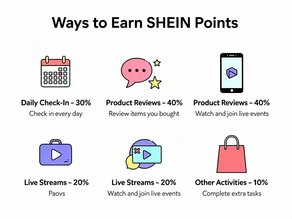 Infographic showing various ways to earn Shein points efficiently