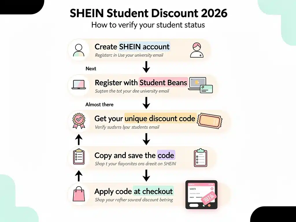 Infographic detailing Shein student discount verification process 2026
